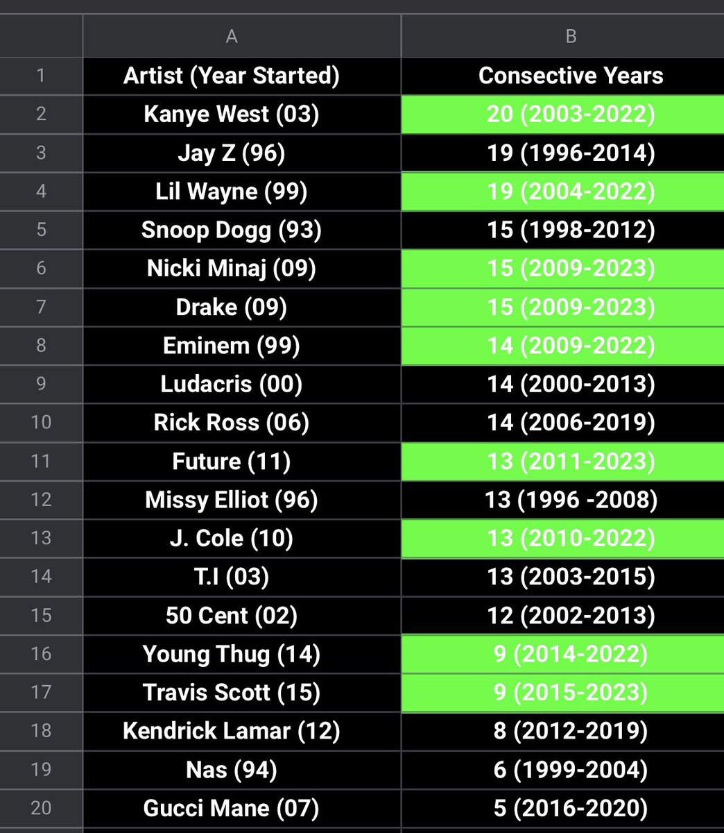 Chart Data Kendrick 