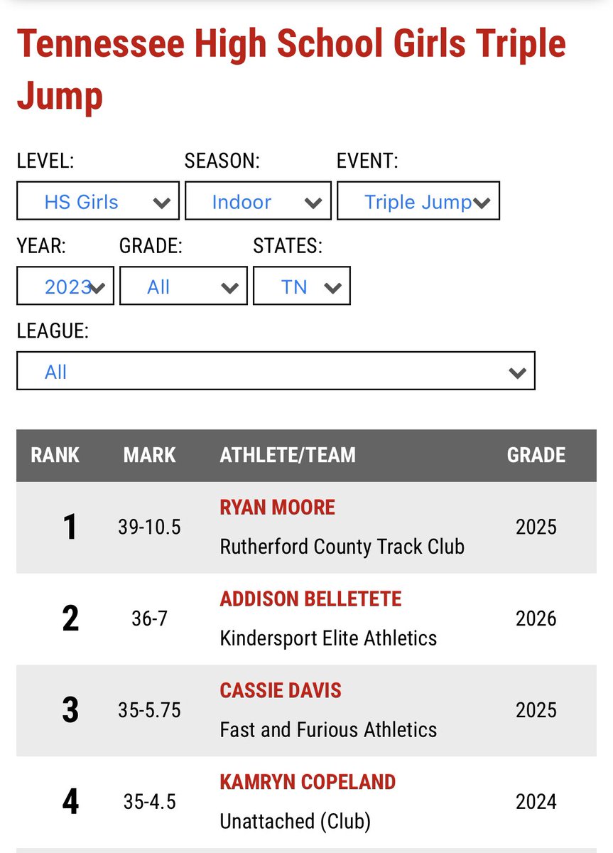 Apologies for not noticing last week from the Galleria games but Ryan Moore of Centennial/RCTC did something serious in Triple Jump.