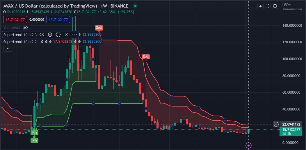 AvaxAstronaut's tweet photo. If $avax is above $22.10 on the weekly close both 1W supertrends will flip bullish for the first time since it ran from $16 to ATH of $145 in 2021.
#Avalanche https://t.co/15ZwxjLzOW