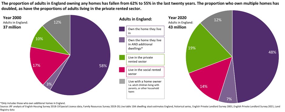 Two pie graphs showing the tenure all adults in England live in in 2000 and 2020, including whether they own additional dwellings beyond the one they live in (in England) and whether they live with a home owner. The share of adults who own only the home they live in fell from 58% to 48%, while the share owning multiple dwellings increased from 3% to 7%. The share renting privately doubled from 10% to 19%, the share social renting fell from 17% to 14%, and the share living with an owner remained at 12%.