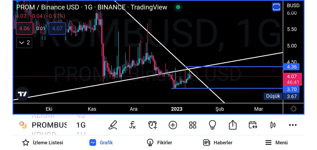 MEK_043's tweet photo. #prombusd #altcoin #Bitcoin #BUSD
#PROM 4$ seviyesinde işlem görüyor
#çanakçömlek listesine not alalım ⏳⏳
Kırmızı destek seviyesinden aldıgı tepkiler ile güzel Kazançlar saglayan #PROM için tarih tekerrür eder mi 🤔🤔
Günlük grafikte
Destek 3.70
Direnç 4.30
⛔YTD⛔ https://t.co/csayCk2586