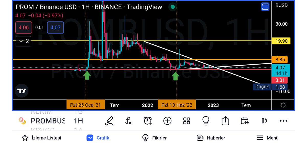 MEK_043's tweet photo. #prombusd #altcoin #Bitcoin #BUSD
#PROM 4$ seviyesinde işlem görüyor
#çanakçömlek listesine not alalım ⏳⏳
Kırmızı destek seviyesinden aldıgı tepkiler ile güzel Kazançlar saglayan #PROM için tarih tekerrür eder mi 🤔🤔
Günlük grafikte
Destek 3.70
Direnç 4.30
⛔YTD⛔ https://t.co/csayCk2586