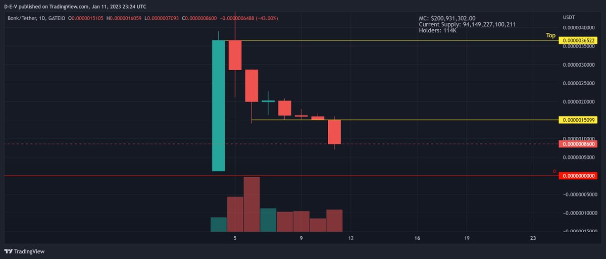 $BONK next stop ZERO