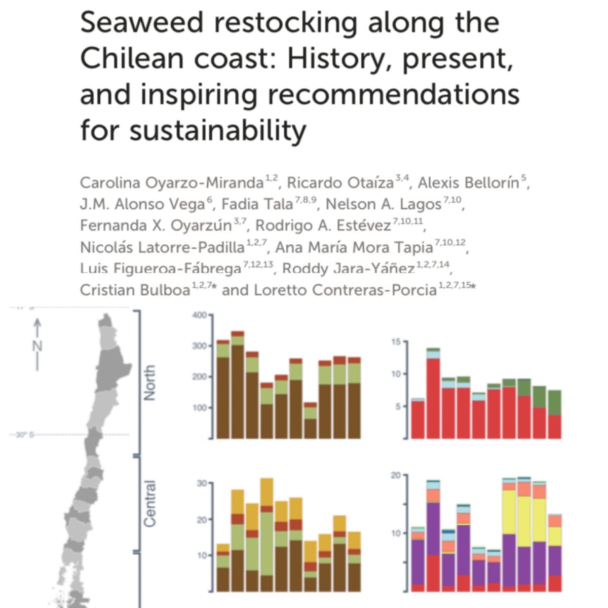 CimarqUnab's tweet photo. [New paper] compartimos el último estudio publicado por nuestros investigadores #cimarq, el Dr. Cristian Bulboa y la Dra. Loretto Contreras-Porcia. Esta revisión trata la historia, el presente y el futuro de las algas en Chile. 👏🏻👏🏻👏🏻👏🏻👏🏻

#algaschilenas #biologiamarina #quintay https://t.co/eUH4TWAS6t