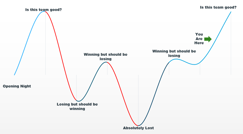 OhRyanMead's tweet photo. With the help of @Matty__jack, I've had the idea of splitting the NYR season into different sections

1. Opening Night
2. Okay, team is good
3. What the hell is happening
4. Typical NYR
5. Disasterfest 22
6. Winning but...
7. Kreider injury - you are here

Feedback welcome. https://t.co/emUcM2KRQU