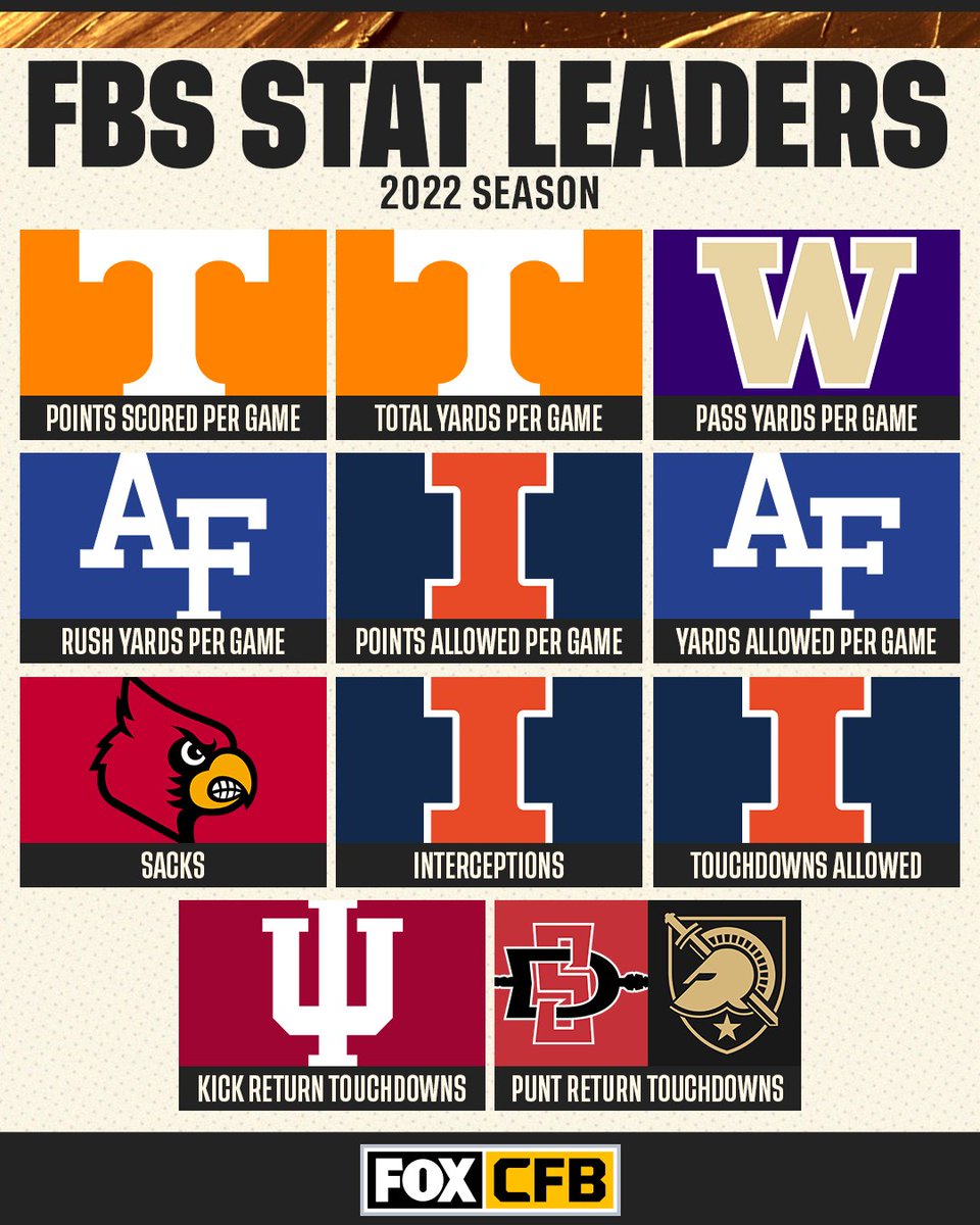 These teams put up some dominant numbers this season 💪

Did your school lead FBS in a major statistical category?