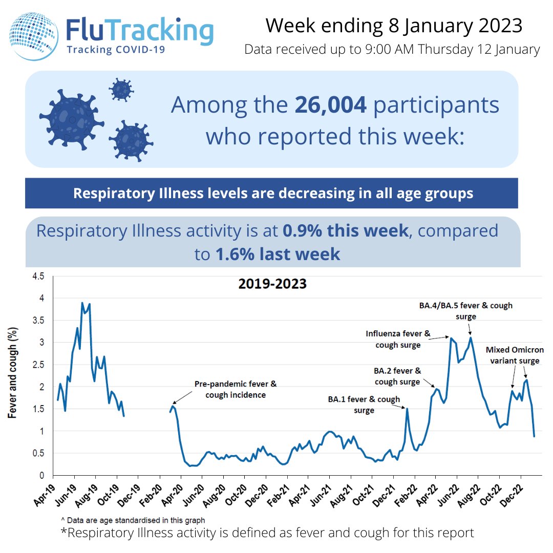 Flutrack's tweet photo. Hi FluTrackers,
Here is the link to this week's report for Australia: https://t.co/awEn8qnXuN (Please note that this is a download link and you may need to open it in a browser if you're using Twitter on your mobile). #FluTracking https://t.co/cUSVuaQWHI