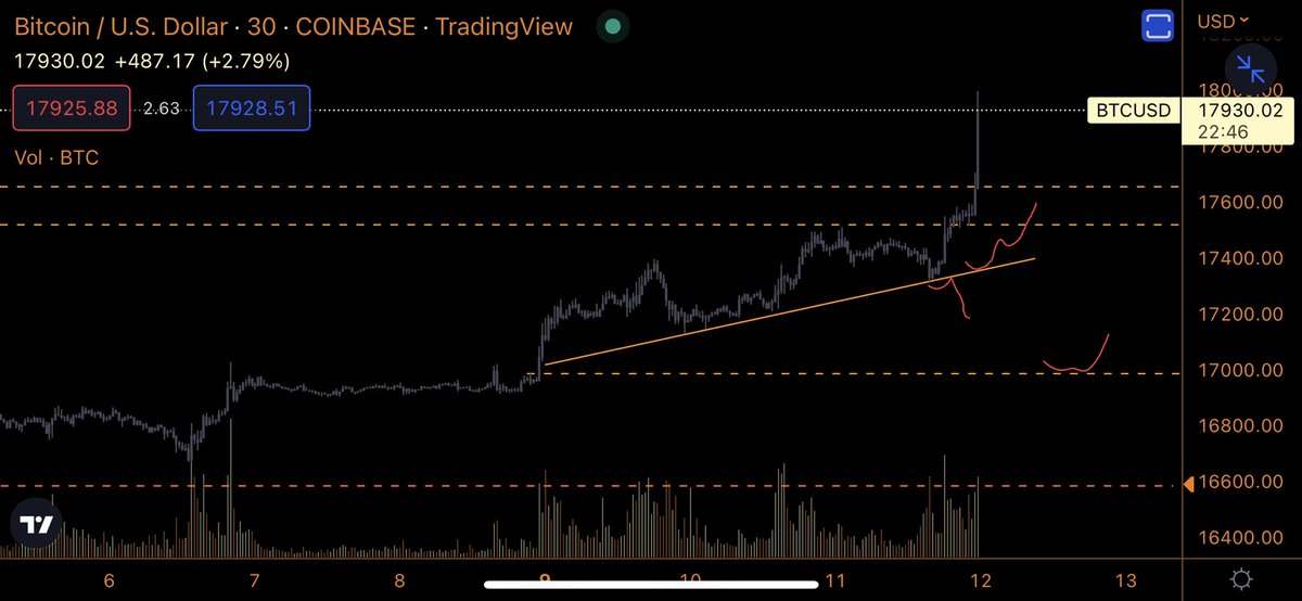 traderSKO's tweet photo. This market wow haha. After all that time watching these charts, it can still impress me. I’m going away from my screens for now. Good night guys. Lets see what tomorrow will bring✌️ https://t.co/vtCvXenxAu