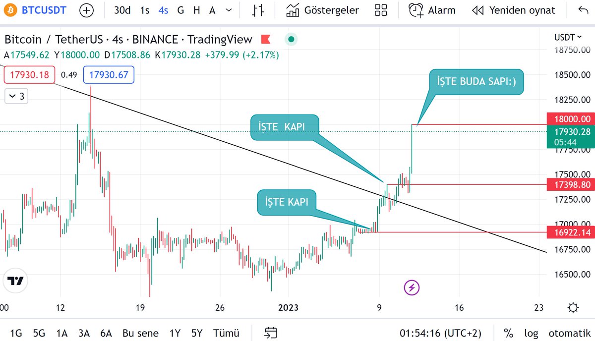 Ne yaptın Asuman 🤓

#Bitcoin yine sözümüzü dinledi  her verdiğim direnç üstünde pumpiş yaptı🫰

18.600 gelmedi henüz .

17.4000 destek artık ✍️
#BTCUSDT #Ethereum
