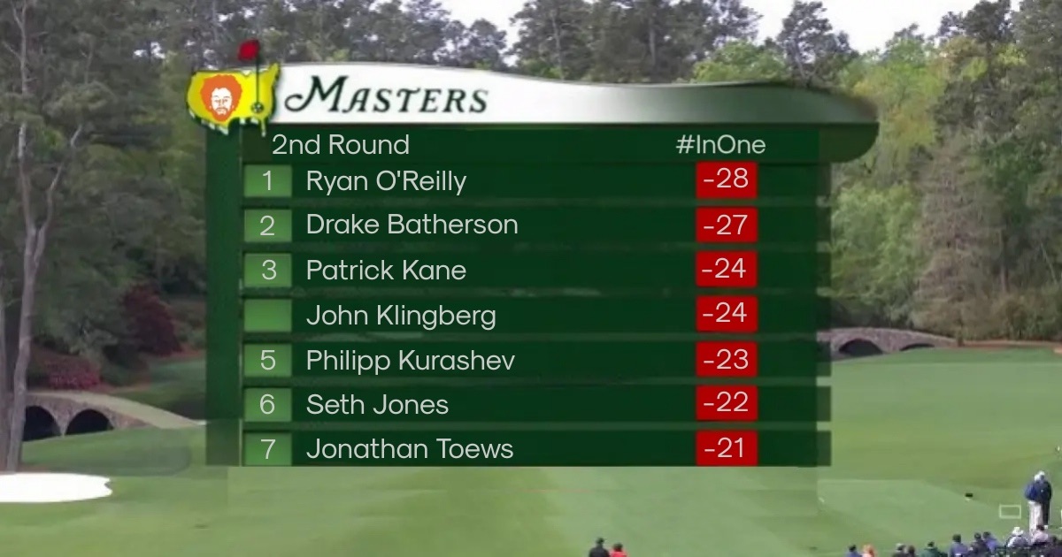 Folks…quick #GreenJacket update…2nd round coming to a close…look at the VETERANS on the first page of the leaderboard..so impressive..historically Toews &amp; Kane bogey players..now they’re GIR machines..Klingberg &amp; Jones are legit contenders year in year out. #TheMasters