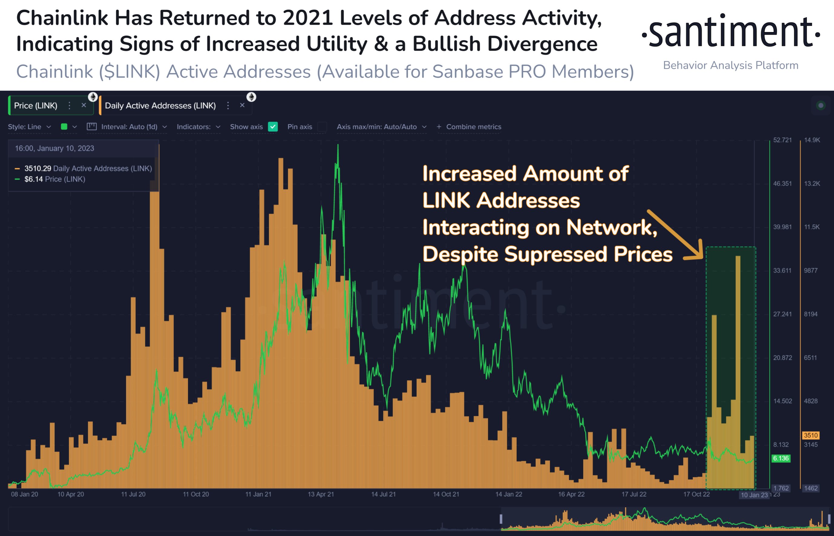  activity chainlink levels 2021 data bullish link 