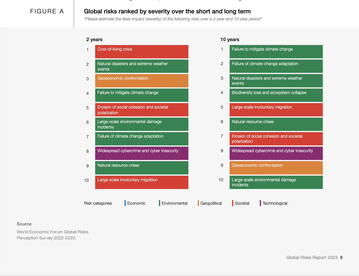 According to World Economic Forum, these are the short and long-term #risks we face. Pay attention to #climateadaptation: nr 7 in 2 years time, but nr 2 in 10 years time. While failure to #adapt is categorised as an environmental risk, it is so much more. www3.weforum.org/docs/WEF_Globa…