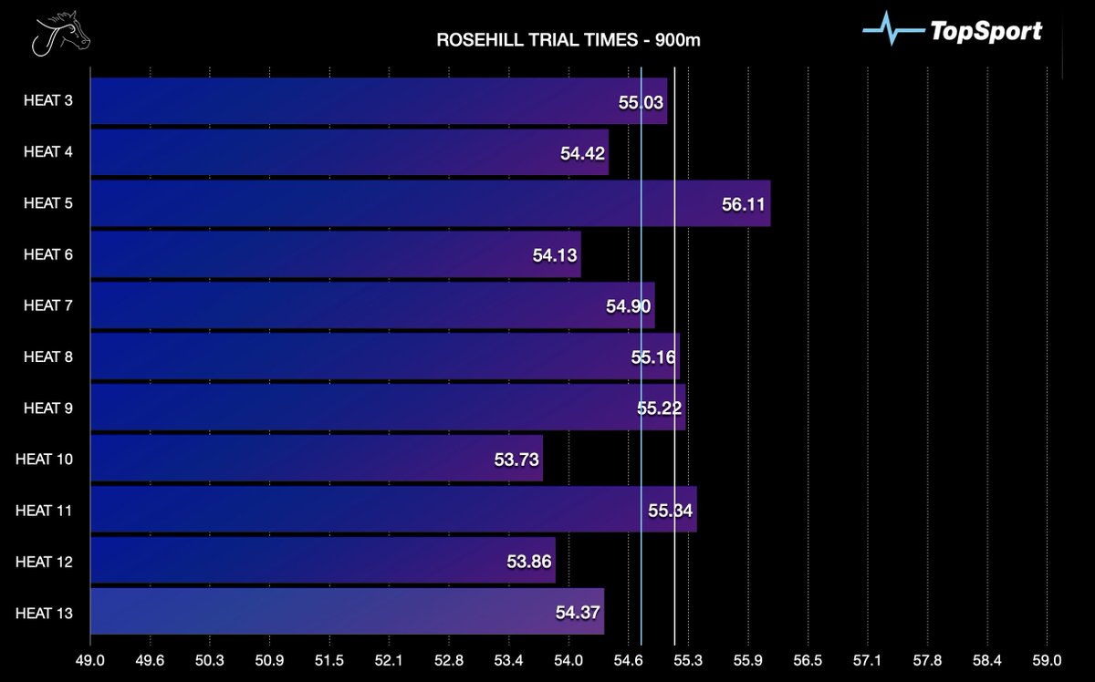 TheJumpOuts's tweet photo. ⏱️ ROSEHILL TRIAL TIMES | Jan 12 ⏱️
Our @TopSport_com_au #TopTimes for this mornings 13x Rosehill Trials, with the track a Good(4)...
A few big wins this morning 👀 https://t.co/L496HdL0aZ