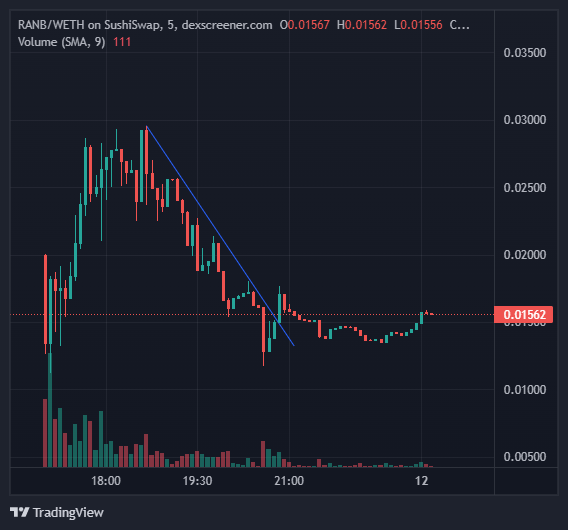 Henry_VuQuangDu's tweet photo. Normally, when trading, you must understand what you are buying so you Don't FOMO buy or FOMO sell.
- I will buy the dip and sell high
- Or buy high and sell higher!

I do not buy High, sell LOW.
$RANB and $WD, I will buy now!
#arbitrum https://t.co/DiQHbi0nyn