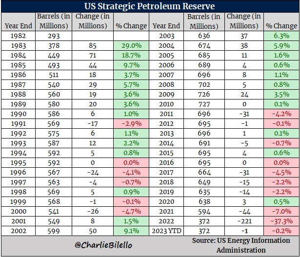 charliebilello's tweet photo. The US Strategic Petroleum Reserve moved down for the 70th consecutive week to its lowest level since 1983. The 37% decline in reserves last year was the largest on record by a wide margin. https://t.co/IcuYa3ioGi