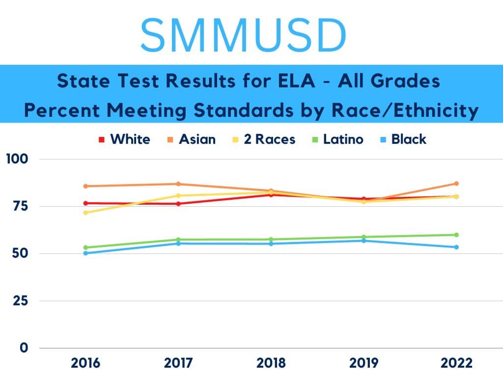 fixsmmusd's tweet photo. @go_InnovateED @JayWestover @SuptSteinhauser Why would you hire Dr. Drati to speak on this? He failed in SMMUSD. But he did hire InnovateEd. @LATeducation @OpenUpSMM @BrighterPac @Samohi_Alumni @PST4LAPublicEd @KateCagle @thesamohi @SMMCTA @smdailypress @SMMirror https://t.co/ItWL2BEniS