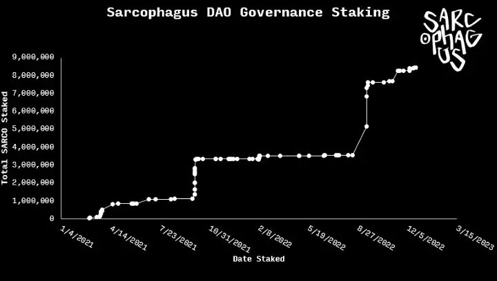 sarcophagusio's tweet photo. 2022 was an eventful year in the Sarcophagus community! Funding rounds, V2 building, and DAO growth to name a few highlights. ⚰️

Read about the data behind the DAO as we walk through this years progress with a Sarcophagus DAO Governance Review. ⚰️

https://t.co/rAATyV7xP3 https://t.co/WlyQPPkXaY
