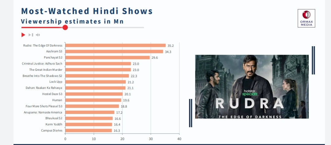 #AjayDevgn sir's #Rudra  most watched Hindi web show of the year with 35.2 M views on Disney+ Hotstar followed by 
#Aashram 34.3 M on MX Player  #Panchayat 29.6 M on Amazon Prime Video, #CriminalJusticeAdhuraSach 23 M & #TheGreatIndianMurder  23 M
