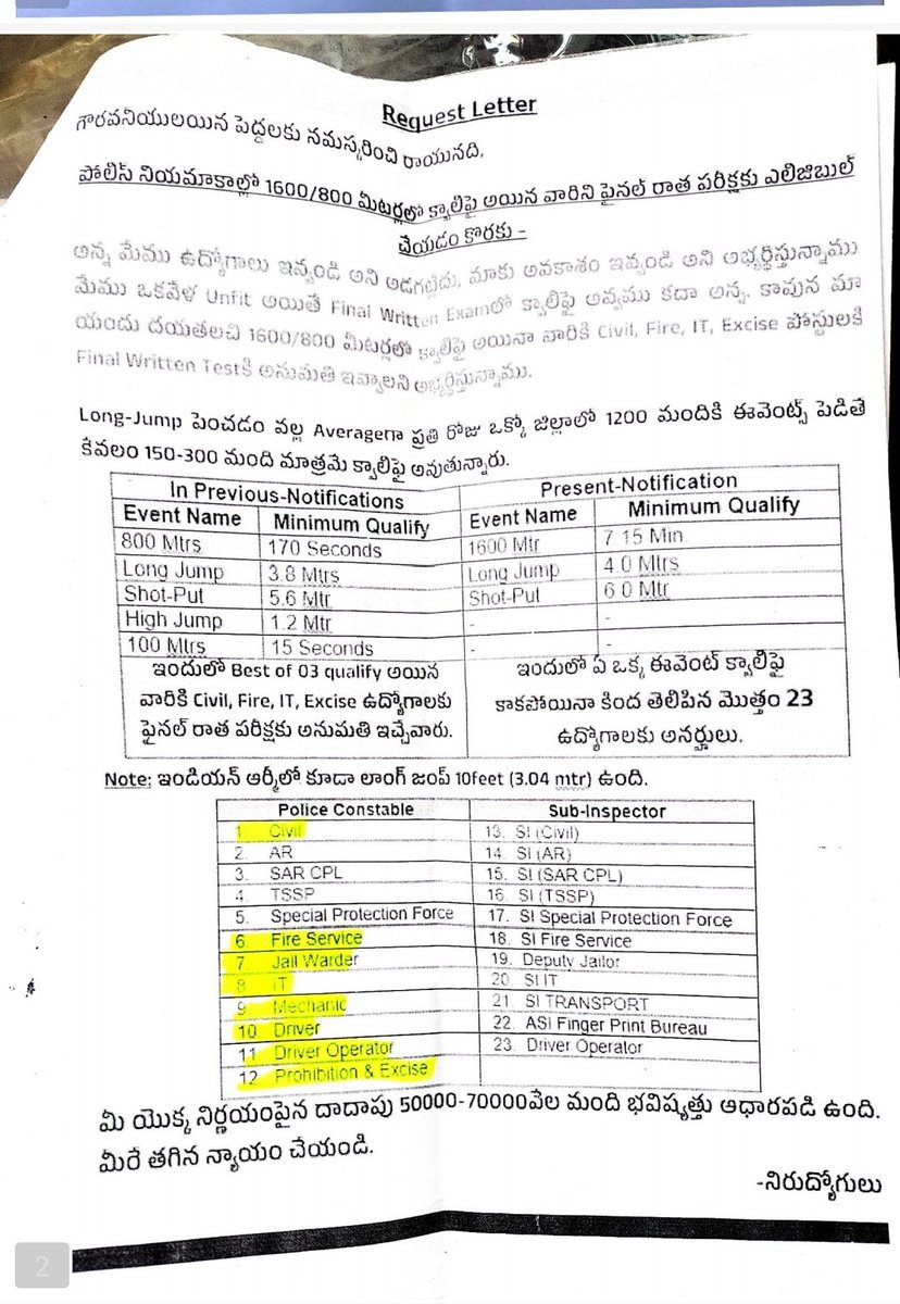 SHIVA6666666666's tweet photo. @KTRTRS పోలీస్ అభ్యర్థులు న్యాయం కోసం ఎదురుచూపు
రన్నింగ్ లో క్వాలిఫై అయినా వాళ్ళకి మేన్స్ కి అవకాశం ఇవ్వండి @KTRTRS @KTR_News @trsharish @RaoKavitha @DrTamilisaiGuv @rashtrapatibhvn @RSPraveenSwaero @THHyderabad @bandisanjay_bjp @ANI @TOIIndiaNews @toi @TOIHyderabad @ndtv @DayakarRao2019 https://t.co/hDR2w9Jgc5