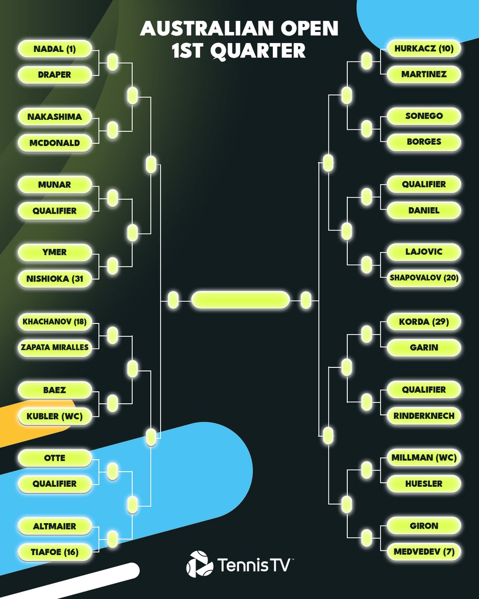 TennisTV's tweet photo. Your 2023 @AustralianOpen Men's Singles Draw! 🤩

Who will take home the title? 

#AustralianOpen https://t.co/QsrhoX4Kkz