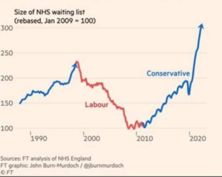 I dunno. Can't think why we have such long NHS waiting lists.