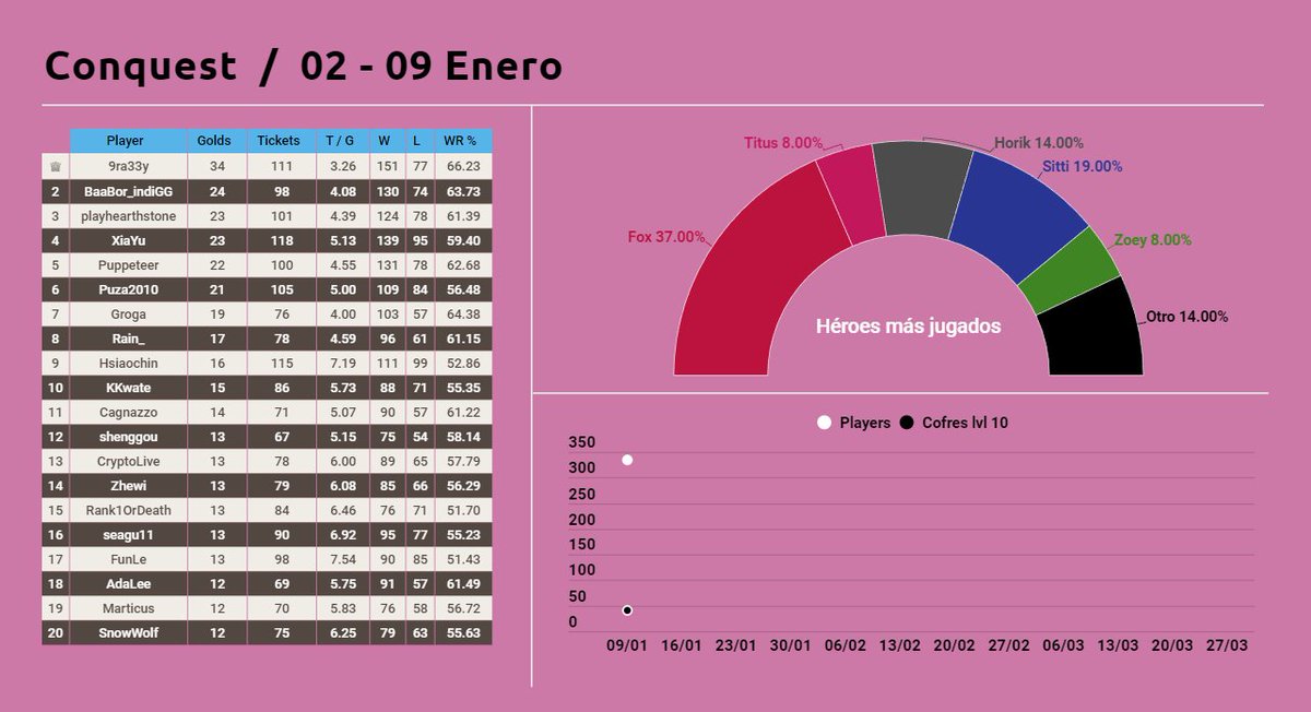 WeaverSpanish's tweet photo. Datitos sobre Conquest:

⇝ 334 players
⇝ 41 cofres lvl 10
⇝ 829 golds minteadas
⇝ FOX fue el héroe más jugado

#Skyweaver 📝 Créditos a "Lemy" por la información. https://t.co/yZt0a5uXQs