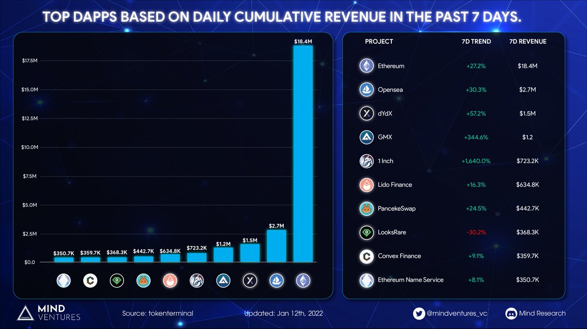 Top dapps based on daily cumulative revenue in the past 7 days

🥇<a href="/ethereum/">Ethereum</a> - $18.4M
🥈<a href="/opensea/">OpenSea</a> - $2.7M
🥉<a href="/dYdX/">dYdX</a> - $1.5M
<a href="/GMX_IO/">GMX 🫐</a> - $1.2M
<a href="/1inch/">1inch</a> - $723K
<a href="/LidoFinance/">Lido</a> - $634.8K
<a href="/PancakeSwap/">PancakeSwap</a> - $442.7K
<a href="/LooksRare/">LooksRare</a> - $368.3K
<a href="/ConvexFinance/">Convex Finance</a> - $359.7K
<a href="/ensdomains/">ens.eth</a> - $350.7K

#Mindventures