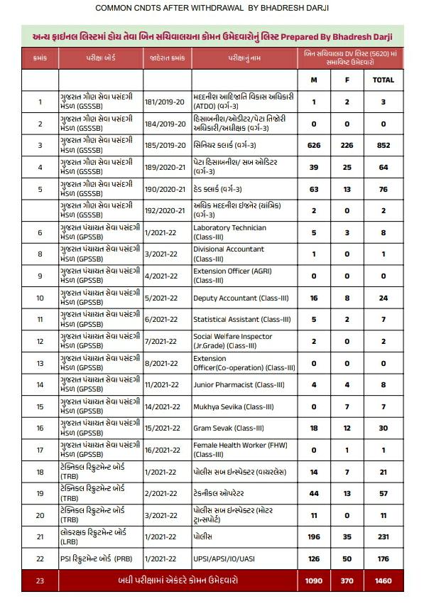 dharmbharwad11's tweet photo. Respected sir,
Please see the below list these all are the candidates who passed the higher grade pay exam.
We all are request you to take Action to sort out the common candidates problem
@AKRAKESHIAS1 
@Hasmukhpatelips 
@Bhupendrapbjp
@sanghaviharsh 
@YAJadeja 
@devanshijoshi71 https://t.co/h2kNqaTcjo