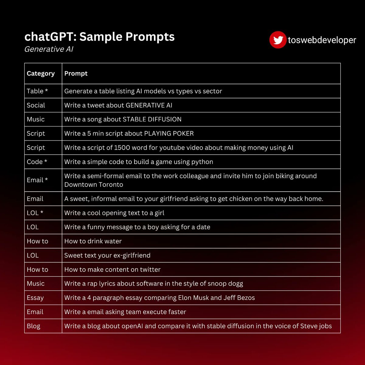 TosWebDeveloper's tweet photo. #ChatGPT #ai #artificialintelligence #machinelearning #openai #gpsc #datascience #ml #aidungeon #gptw #naturallanguageprocessing #generative #runwayml #generativedesign #deeplearning #nstlicheintelligenz #gpsctaiyari #gpscpreparation #gpscstudy #gpsart #technology #openai https://t.co/BCY5N7dayI