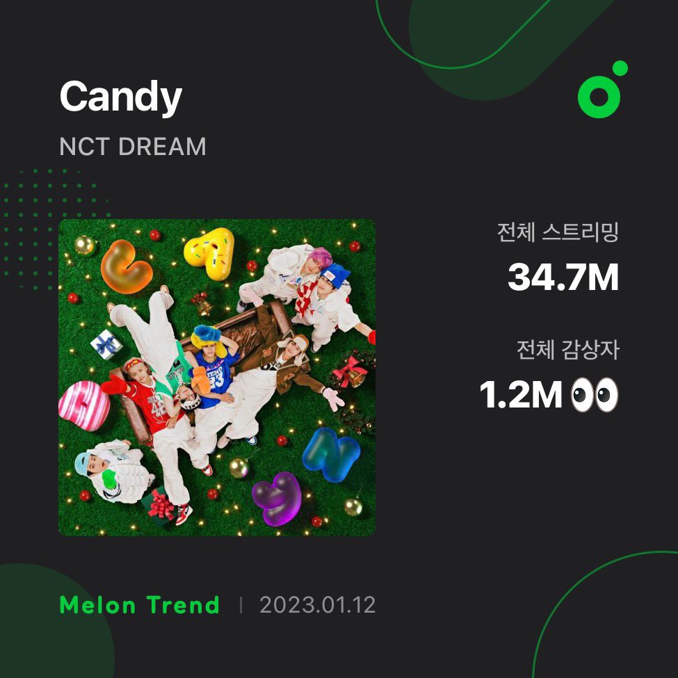 [CHARTS] @NCTsmtown_DREAM CANDY🍬 has surpassed 1.2 Million unique listeners (ULs) overall in just 27 days, it is now their 3rd and fastest song to reach this mark surpassing Glitch Mode (111 days) 🎉🥳 #NCTDREAM_Candy