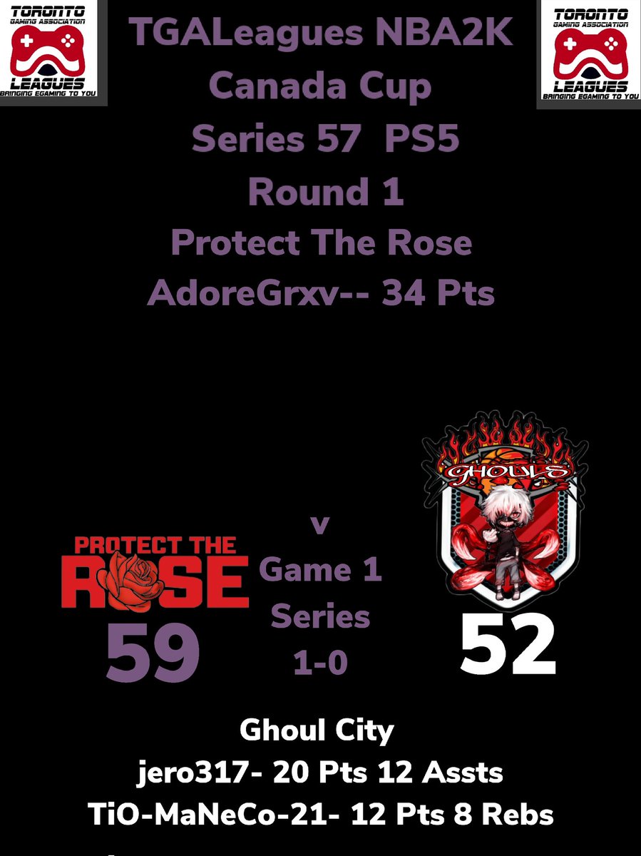 LeaguesTga's tweet photo. ROUND 1 TGALeagues NBA2K Canada Cup Series 57 PS5 Protect The Rose Over Ghoul City GAME 1 Series 1-0 TUNE IN NOW!!! #TGALeagues #CANADACUP #NBA2K #SERIES57 #PS5 #5V5PROAM @LeaguesTGA https://t.co/MoJcsMdpjc