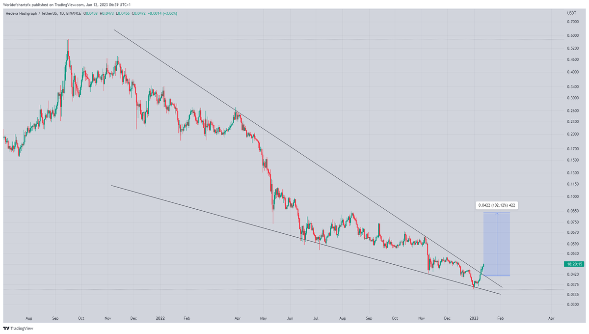 WorldOfCharts1's tweet photo. #Hbar

Moving as Expected 17% Profit so Far Expecting More 

#Crypto #Hbar #Hbarusdt #Hbarcoin https://t.co/CyhblCLvqQ