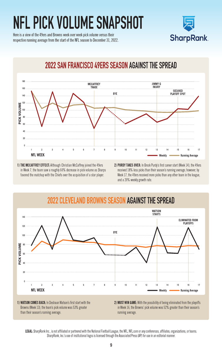 Sharp_Rank's tweet photo. It’s BACK - SharpRank’s Q4 Report is LIVE! Tell a friend, spread the word...

LINK: https://t.co/Ah8n8Eg8YU

#gamblingtwitter #bettingtwitter #nfl #ncaa #cfb #nhl #nba #cbb #bettingtips #sports #analytics #ratings #sportsbets #sportsbetting #betting #expertpicks #bets #content https://t.co/ZchVwLKn1A
