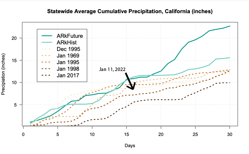 For folks asking how this compares to our hypothetical "ARkStorm 2.0" scenarios published, a very approximate estimate: we've so far experienced about 1/3 to 1/2 the precipitation we'd expect from such a scenario on a statewide basis. #CAwx #CAwater [1/2]
science.org/doi/10.1126/sc…