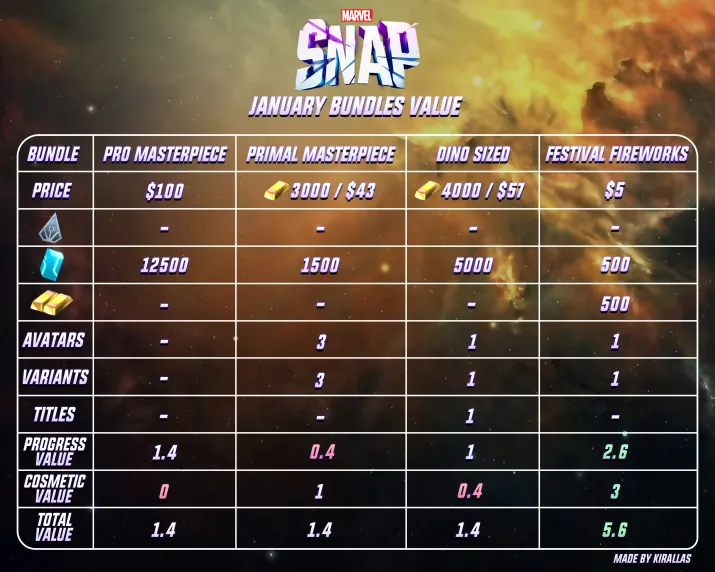 Marvel Snap Zone on X: #MarvelSnap Bundle Value and Comparison