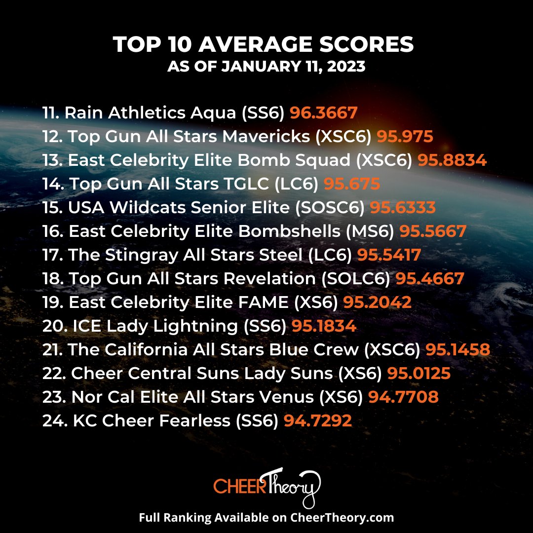 CheerTheory's tweet photo. Worlds Divisions Average Score Ranking TOP 50! 

🥇Top 10 remains intact from last week! 

✅NEW: DIVISION rank - see where teams rank nationally and within their division.

🏆 See the FULL ranking with all 188 teams⬇️

https://t.co/xID40uvism https://t.co/VI3TJERFNt