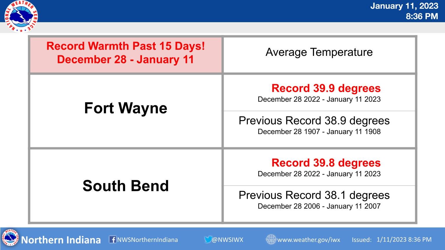 Late December into early January has been quite warm, in fact, each and every day since December 28th has been above normal. The average temperature for the past 15 days smashes the previous records for the period December 28th through January 11th.  The next two days will experience well above normal temperatures. Then, the string of above normal temperatures could be in jeopardy with temperatures closer to normal for Friday and Saturday. Should these days eek out slightly above normal, then the stretch of above normal temperatures will continue well into next week.