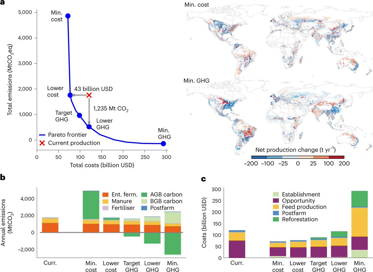 Matthew Holden 🏳️🌈 @matthholden.bsky.social (@matthholden) on Twitter photo Our new paper on sustainability trade-offs in the beef industry shows that current global beef production is inefficient (in terms of costs & emissions) we could reduce emissions 34–85% without increasing costs. Led by Adam Castonguay <a href="/naturesustainab/">NatureSustainability</a>
nature.com/articles/s4189… Our new paper on sustainability trade-offs in the beef industry shows that current global beef production is inefficient (in terms of costs & emissions) we could reduce emissions 34–85% without increasing costs. Led by Adam Castonguay <a href="/naturesustainab/">NatureSustainability</a>
nature.com/articles/s4189…