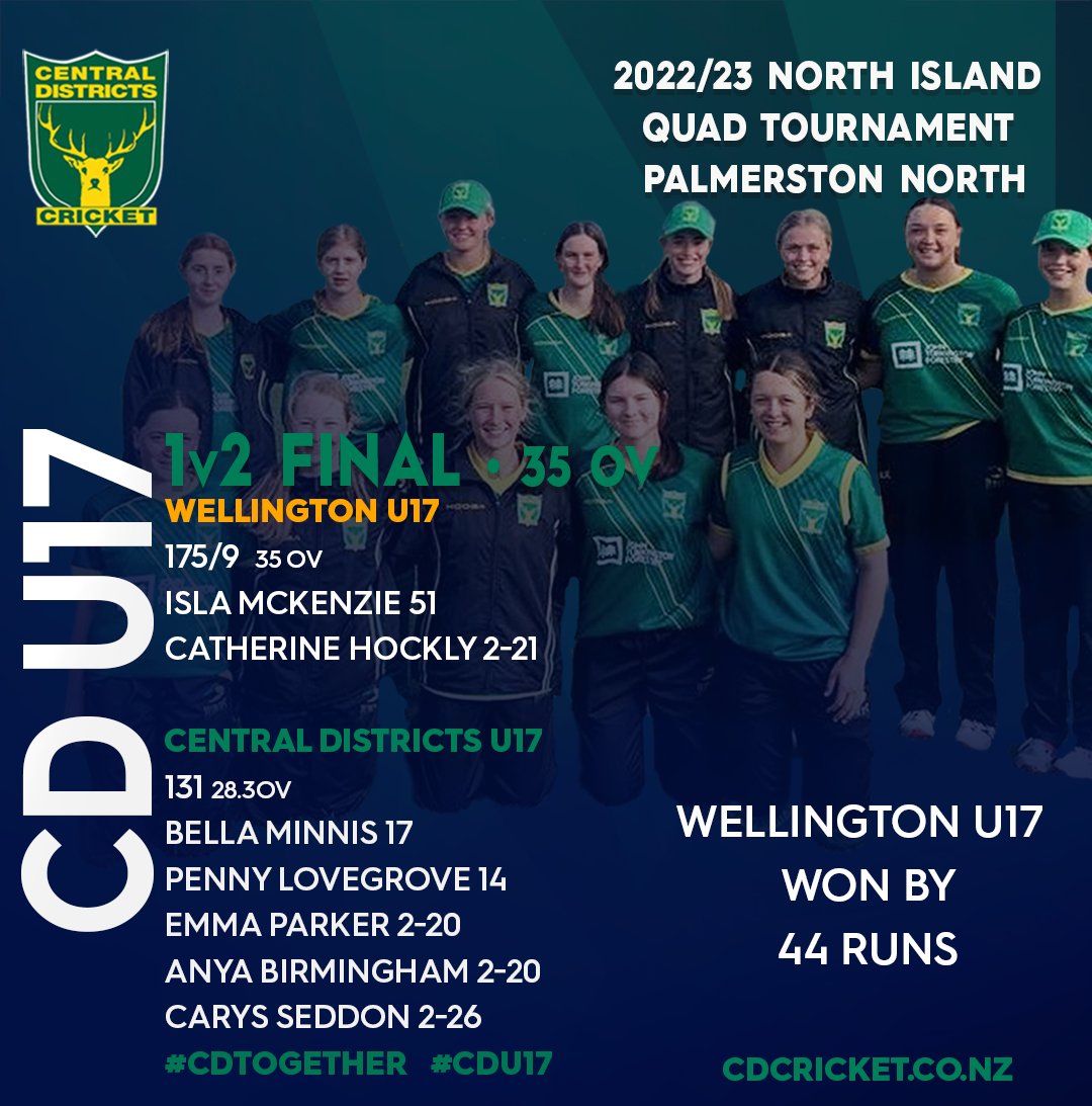 CDCricket's tweet photo. ๐๐๐๐๐๐๐ ๐๐๐๐๐๐๐๐๐ ๐๐๐ ๐ข More results from Palmy at the North Island Under 17 Girls tournament! Schedules, full scores & livescoring hub | https://t.co/lWQDAYBVVa
๐ฉ๐ฉ๐ฉ #CDTOGETHER
๐ฉ๐ฉ๐ฉ #CDU17
๐ฉ๐ฉ๐ฉ #CRICKETNATION https://t.co/4B4Z98HiXd
