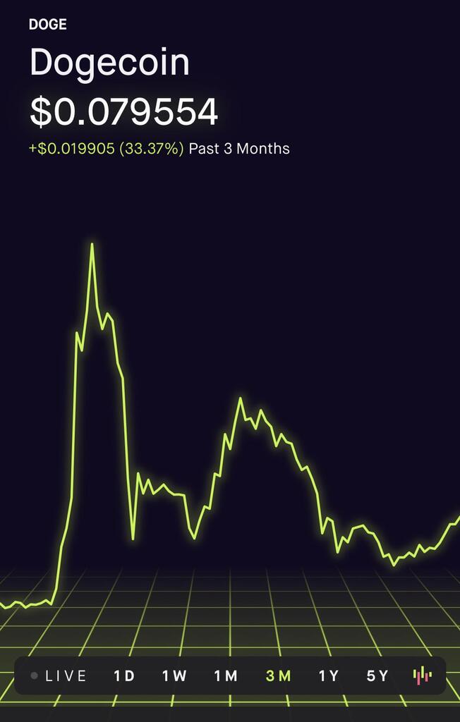 Not bad imo via /r/dogecoin by Effective-Ad1706
#ElonMusk #dogecoin #dogearmy #Doge4Tesla #AcceptDoge #Doge #DogecoinToTheMoon #Dogefam