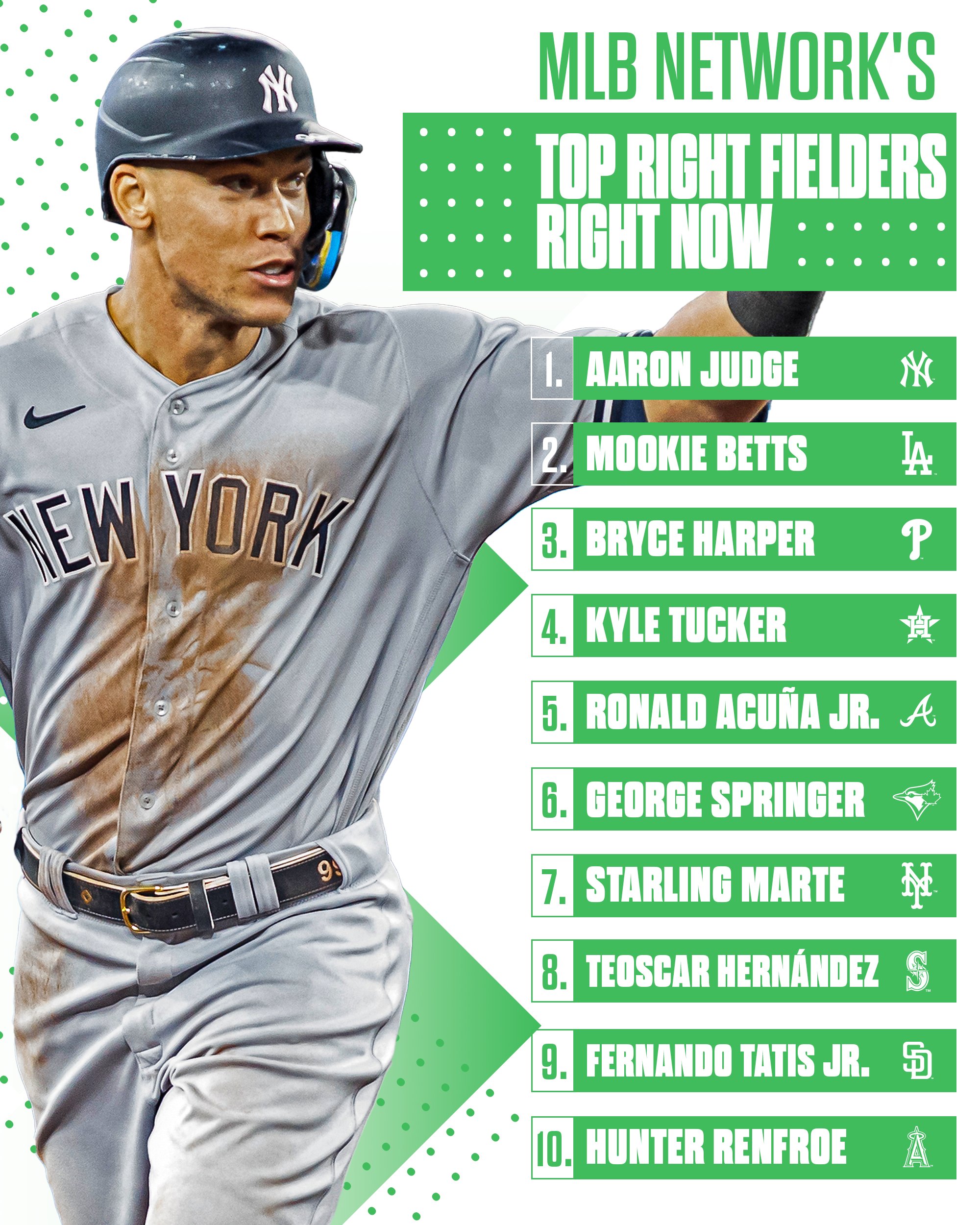 strøm undergrundsbane sammenhængende MLB on Twitter: "Aaron Judge is atop MLB Network's Top 10 Right Fielders  list! What does your Top 10 look like? https://t.co/20kSySiqaY" / Twitter