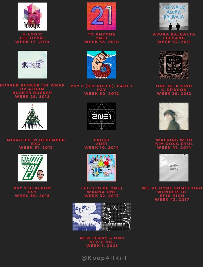 Artists and albums who have 4 songs in the top 10 of the Circle Digital Chart in the same week (As of Week 1 of 2023) #LeeHyori #2NE1 #Leesang #BuskerBusker #PSY #GDRAGON #EXO #KimDongRyul #WANNAONE #EPIKHIGH #NewJeans