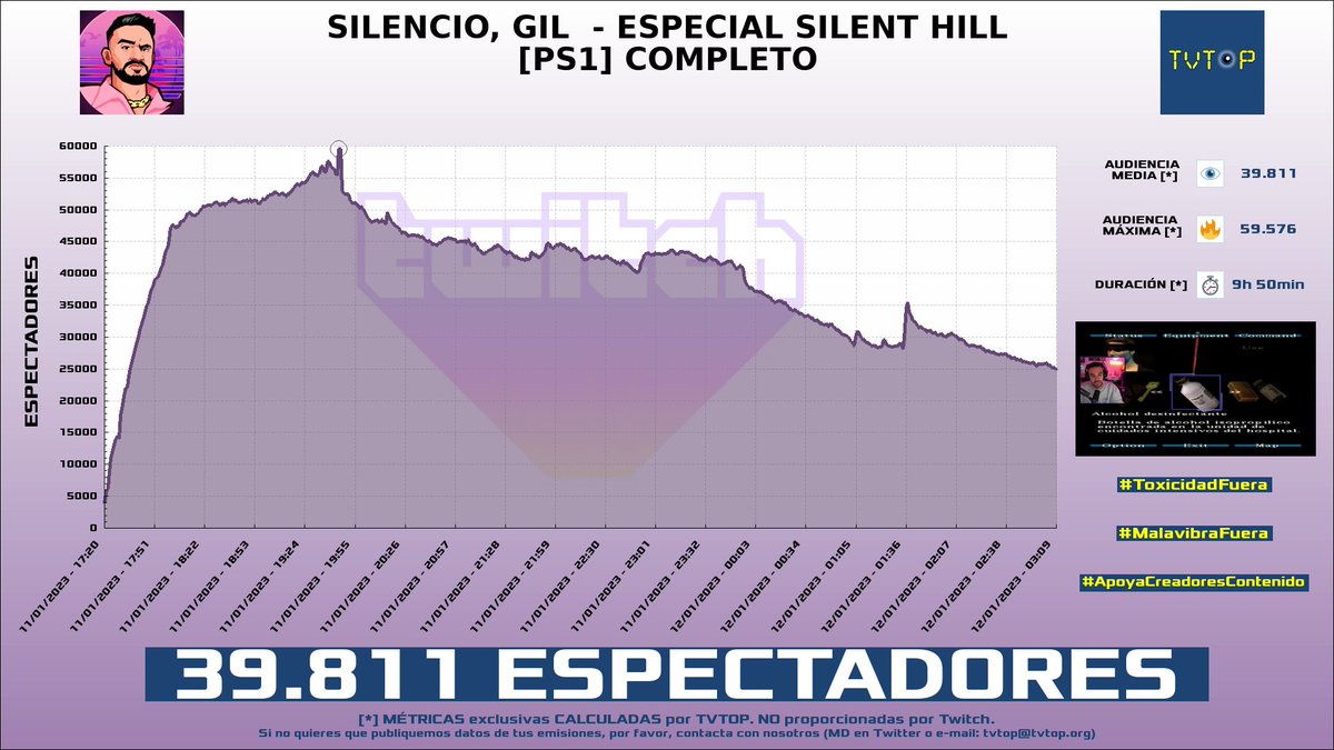 tvtop_es's tweet photo. ¡#IlloJuan 👽 HA EMITIDO en #Twitch! Nuestros datos 🧐 :

▶️ ESPECTADORES 👁️ : 39.811
▶️ MINUTO DE ORO 🔥 : 59.576 [19:45h]
▶️ RAIDEADO 🌪️ POR : #BetaCode79 #Soki #ChiclanaFriends

#JustChatting #SilentHill #LMDShow https://t.co/rYRW9hJM8x