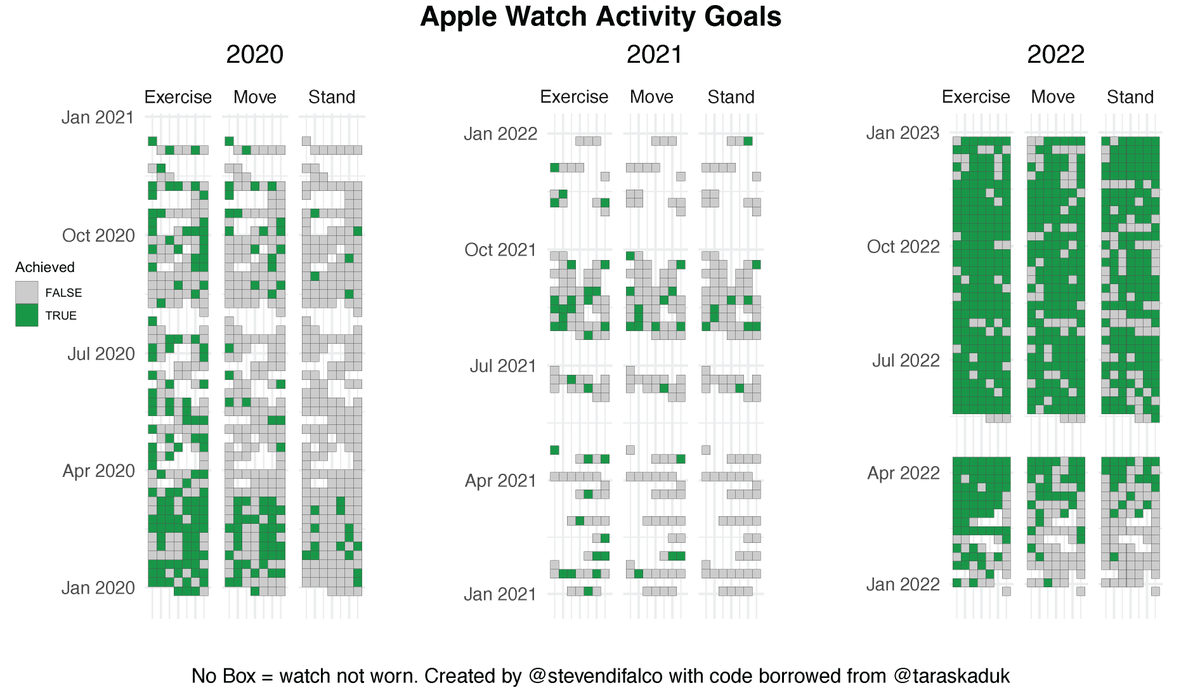 stevendifalco's tweet photo. Finally tried out analyzing my Apple watch data. Pretty cool to explore and see how well I've done this year. Getting a dog and joining a gym seems to help increase activity... who would have thought? 

Source and code in post:
https://t.co/soDnURAjsm

#TidyTuesday #tidyverse https://t.co/15CbRA7Agv