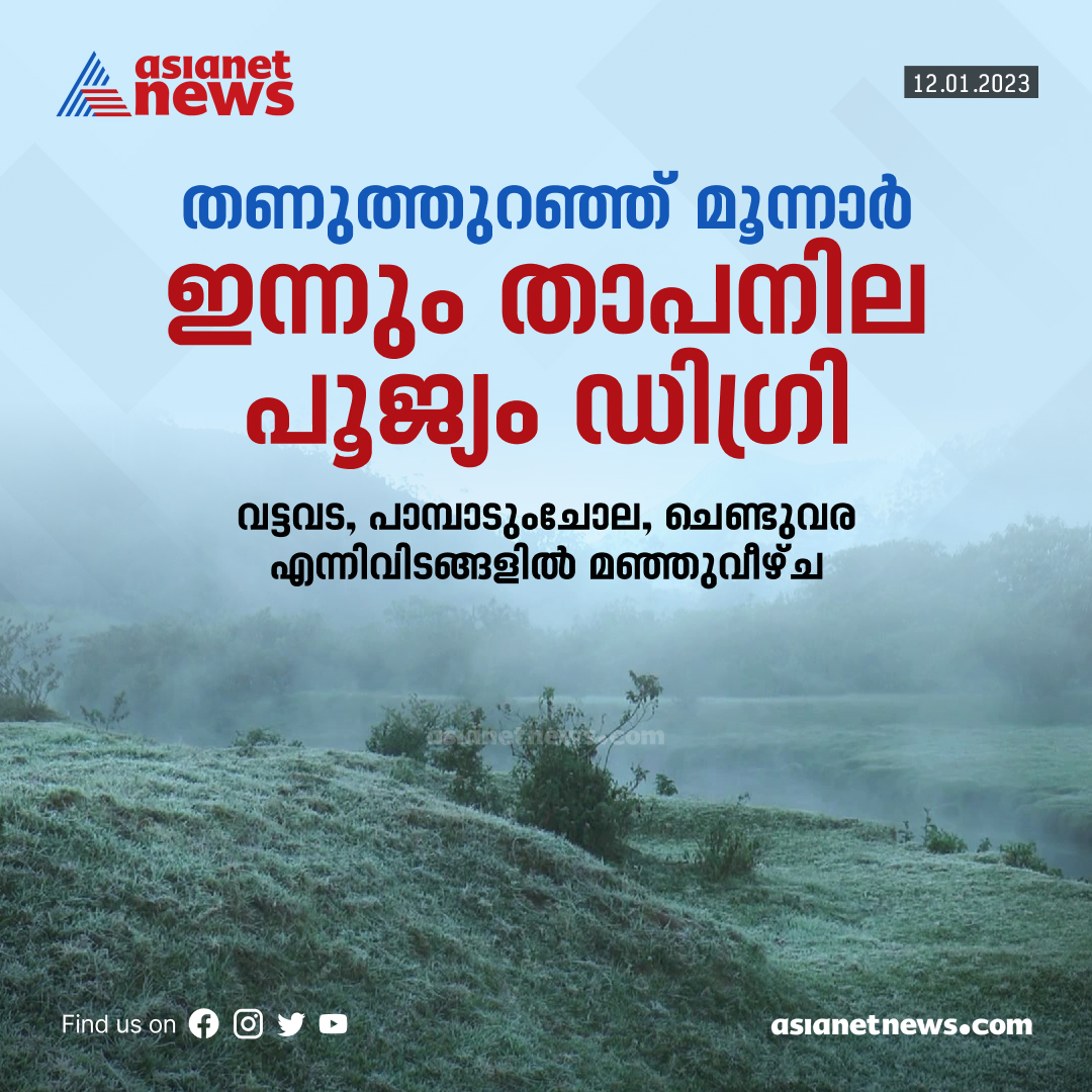 AsianetNewsML's tweet photo. മൂന്നാറില് അതിശൈത്യം; താപനില പൂജ്യം ഡിഗ്രി സെല്ഷ്യസ്..
#moonnar #WeatherUpdate https://t.co/Hm48cnhTg4