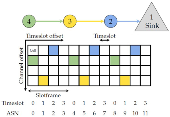 Sensors_MDPI's tweet photo. #highlycitedpaper
A Survey of 802.15.4 TSCH Schedulers for a Standardized Industrial Internet of Things
https://t.co/J7auCMGjZX
@NTNUnorway @UniOslo 
#IIoT #IndustrialInternetofThings #CyberPhysicalSystems https://t.co/Ih9kMKSayy