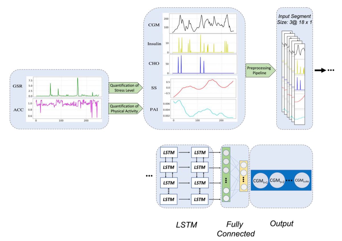 Dr. Marzia Cescon, University of Houston, and the co-author published the paper:
Incorporating the Effect of #Behavioral States in Multi-Step Ahead #DeepLearning Based Multivariate Predictors for Blood Glucose #Forecasting in Type 1 #diabetes  
mdpi.com/2011948