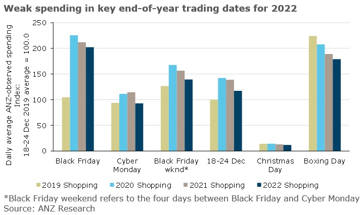 ANZ_Research (@anz_research) on Twitter photo ANZ-observed spending in the first week of 2023 was 4% lower than the first week of 2022, despite prices rising close to 8% in 2022 according to our CPI forecast. Households also spent less on key trading days in 2022 compared to 2020 and 2021. <a href="/AdelaideTimbrel/">Adelaide Timbrell</a> ANZ-observed spending in the first week of 2023 was 4% lower than the first week of 2022, despite prices rising close to 8% in 2022 according to our CPI forecast. Households also spent less on key trading days in 2022 compared to 2020 and 2021. <a href="/AdelaideTimbrel/">Adelaide Timbrell</a>