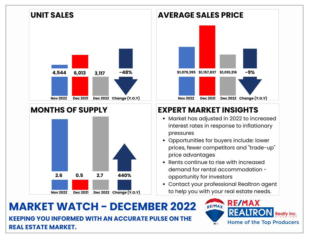 torontorealtor2's tweet photo. December 2022 GTA Toronto Home Market Update. See my Blog for for month over month and year over year charts... https://t.co/XMxnn7UBMx 
Homes for sale... https://t.co/ENianufK0S 
Michael Carr, Realtor
https://t.co/f27erlxDMS https://t.co/jEveAM0iFK