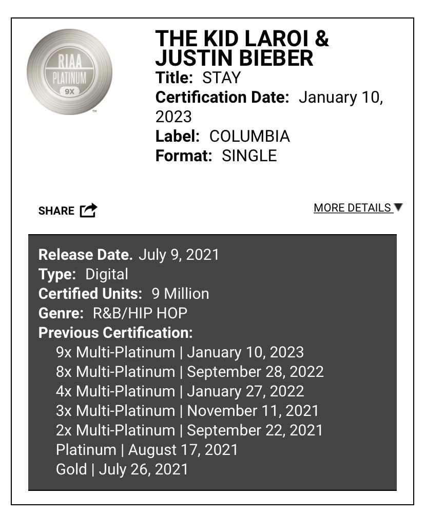 thekidlaroii's tweet photo. “STAY” IS NOW 9X PLATINUM! 😵‍💫 https://t.co/GthIOTz42a